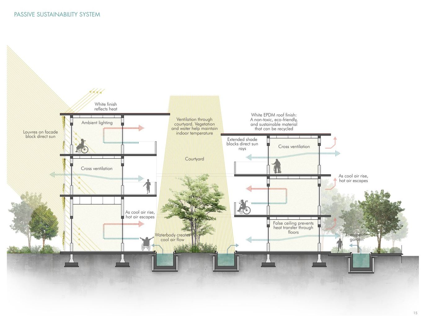 Passive sustainability section